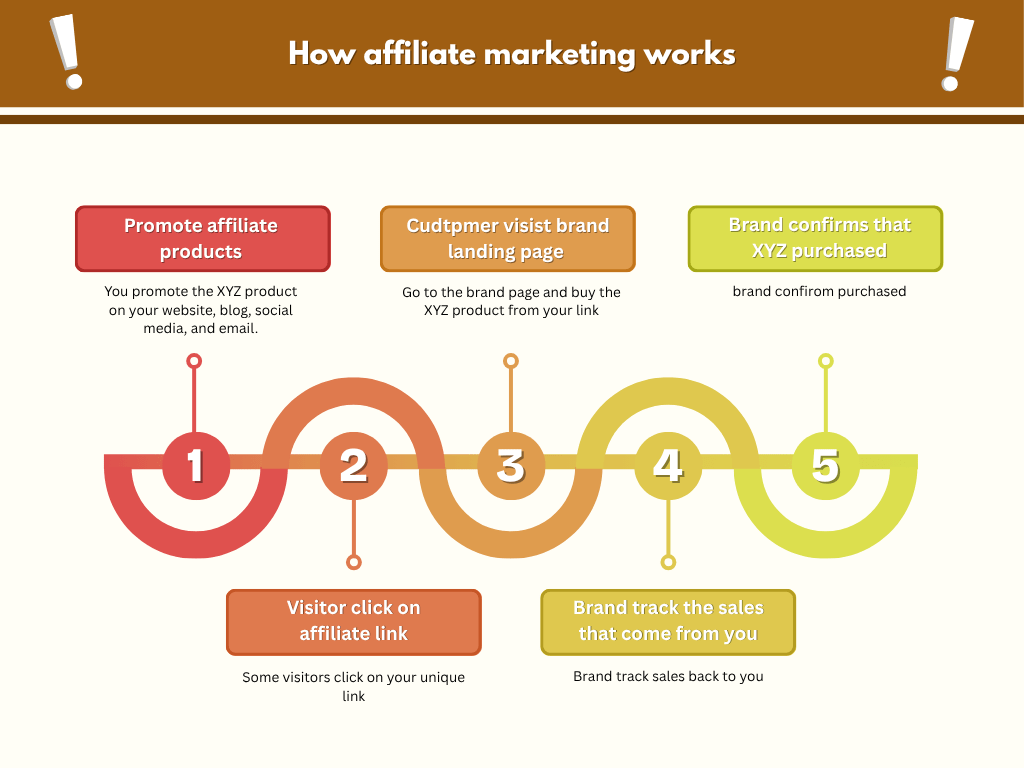 how affiliate program works